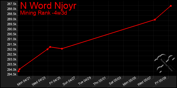 Last 31 Days Graph of N Word Njoyr
