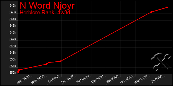 Last 31 Days Graph of N Word Njoyr