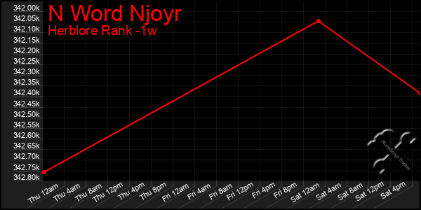 Last 7 Days Graph of N Word Njoyr