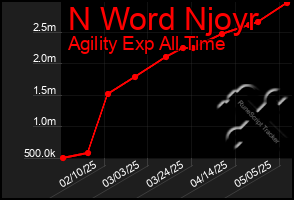 Total Graph of N Word Njoyr
