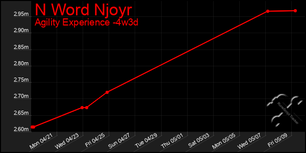 Last 31 Days Graph of N Word Njoyr