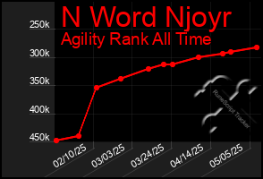 Total Graph of N Word Njoyr