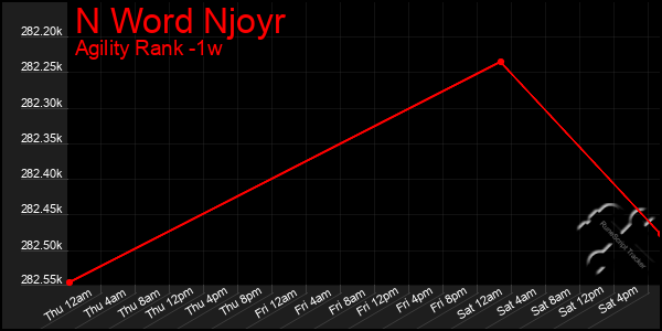 Last 7 Days Graph of N Word Njoyr