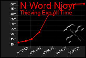 Total Graph of N Word Njoyr