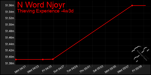 Last 31 Days Graph of N Word Njoyr