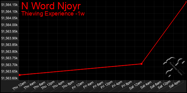 Last 7 Days Graph of N Word Njoyr