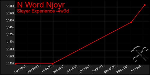 Last 31 Days Graph of N Word Njoyr