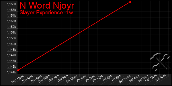 Last 7 Days Graph of N Word Njoyr