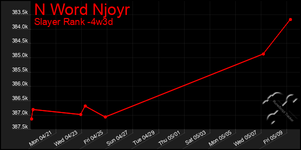 Last 31 Days Graph of N Word Njoyr