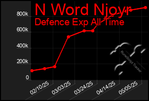 Total Graph of N Word Njoyr