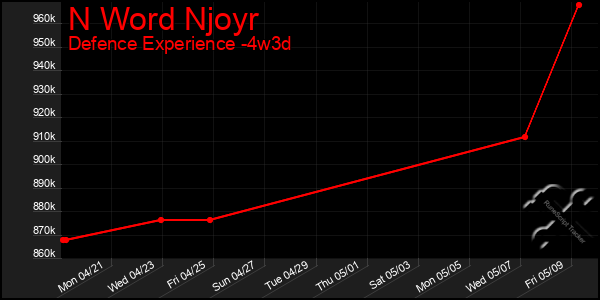 Last 31 Days Graph of N Word Njoyr