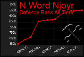 Total Graph of N Word Njoyr