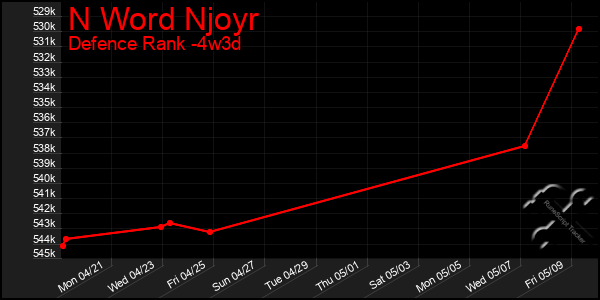 Last 31 Days Graph of N Word Njoyr