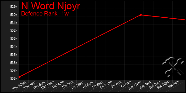 Last 7 Days Graph of N Word Njoyr