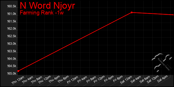 Last 7 Days Graph of N Word Njoyr
