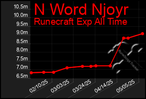 Total Graph of N Word Njoyr