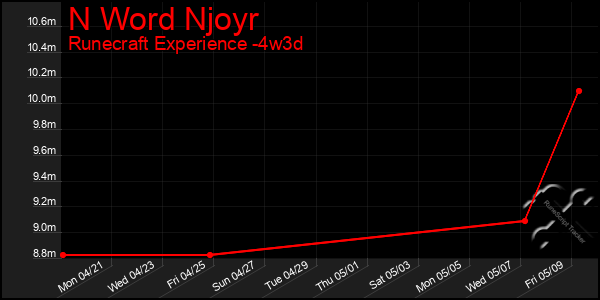 Last 31 Days Graph of N Word Njoyr