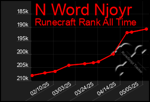 Total Graph of N Word Njoyr