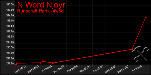 Last 31 Days Graph of N Word Njoyr