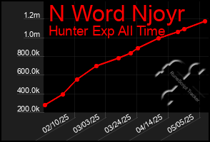 Total Graph of N Word Njoyr