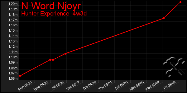 Last 31 Days Graph of N Word Njoyr