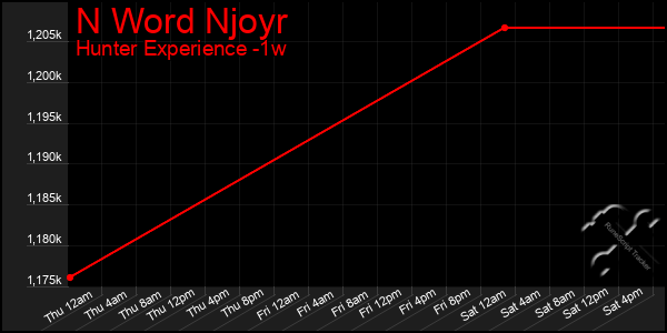 Last 7 Days Graph of N Word Njoyr