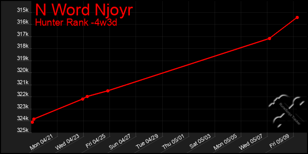 Last 31 Days Graph of N Word Njoyr