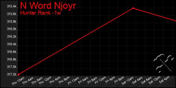 Last 7 Days Graph of N Word Njoyr