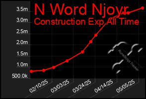 Total Graph of N Word Njoyr