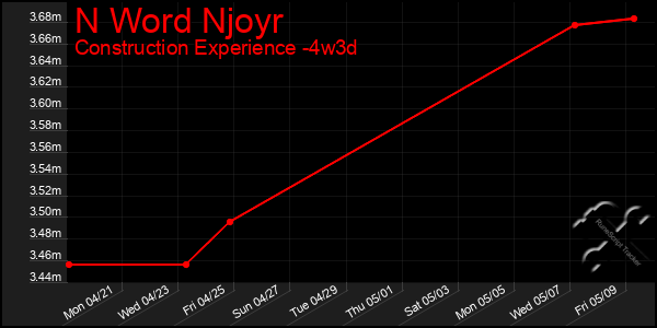 Last 31 Days Graph of N Word Njoyr