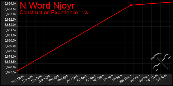Last 7 Days Graph of N Word Njoyr