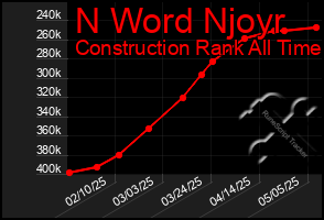 Total Graph of N Word Njoyr