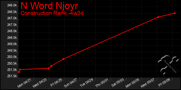Last 31 Days Graph of N Word Njoyr