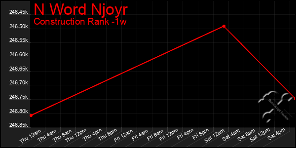 Last 7 Days Graph of N Word Njoyr