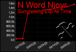 Total Graph of N Word Njoyr