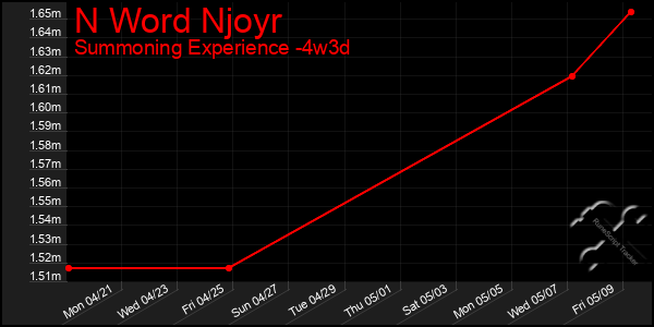 Last 31 Days Graph of N Word Njoyr