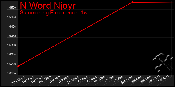 Last 7 Days Graph of N Word Njoyr