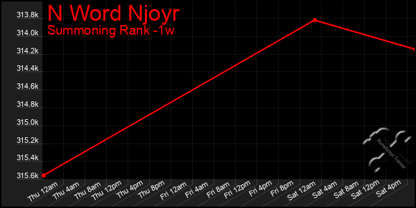 Last 7 Days Graph of N Word Njoyr