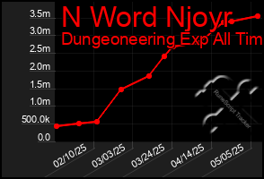 Total Graph of N Word Njoyr