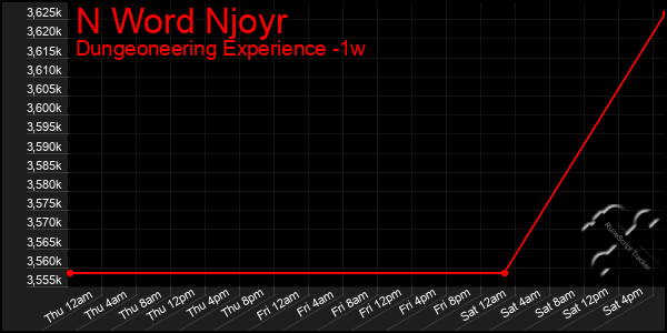 Last 7 Days Graph of N Word Njoyr