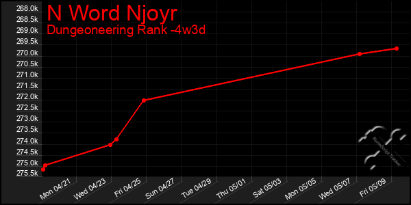 Last 31 Days Graph of N Word Njoyr