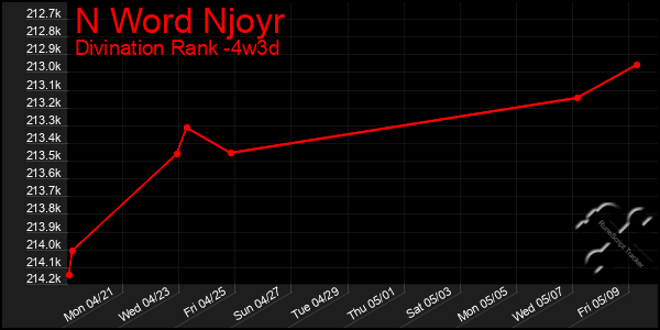 Last 31 Days Graph of N Word Njoyr