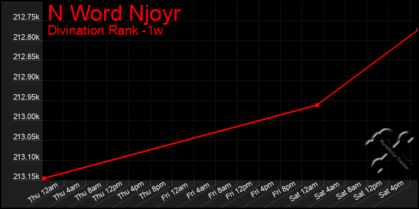 Last 7 Days Graph of N Word Njoyr
