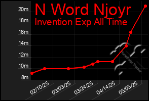 Total Graph of N Word Njoyr
