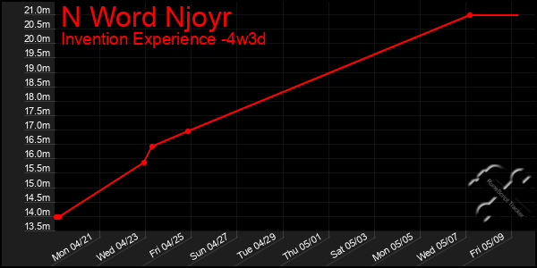 Last 31 Days Graph of N Word Njoyr
