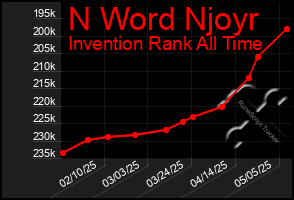 Total Graph of N Word Njoyr
