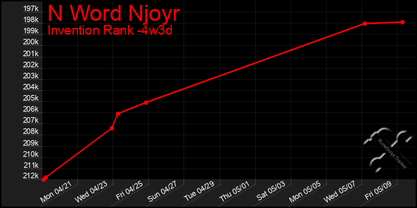 Last 31 Days Graph of N Word Njoyr