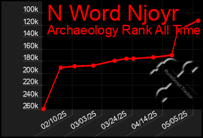 Total Graph of N Word Njoyr