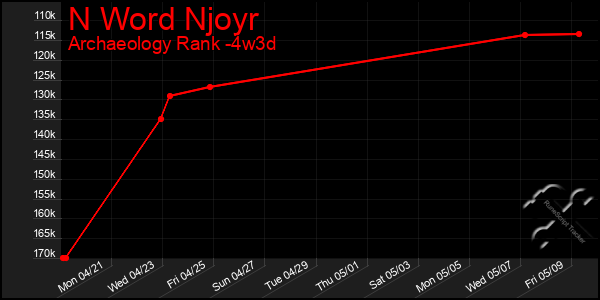 Last 31 Days Graph of N Word Njoyr