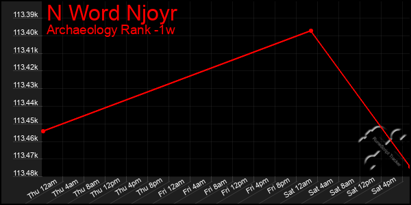Last 7 Days Graph of N Word Njoyr